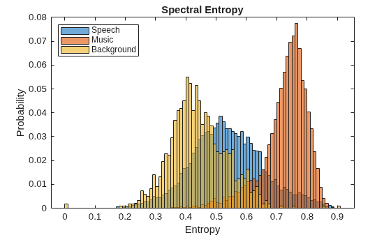 Figure contains an axes object. The axes object with title Spectral Entropy, xlabel Entropy, ylabel Probability contains 3 objects of type histogram. These objects represent Speech, Music, Background.