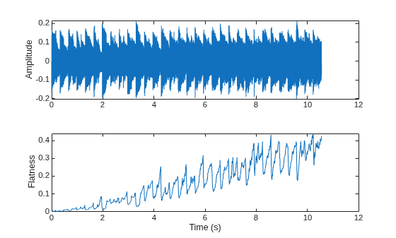 Figure contains 2 axes objects. Axes object 1 with ylabel Amplitude contains an object of type line. Axes object 2 with xlabel Time (s), ylabel Flatness contains an object of type line.