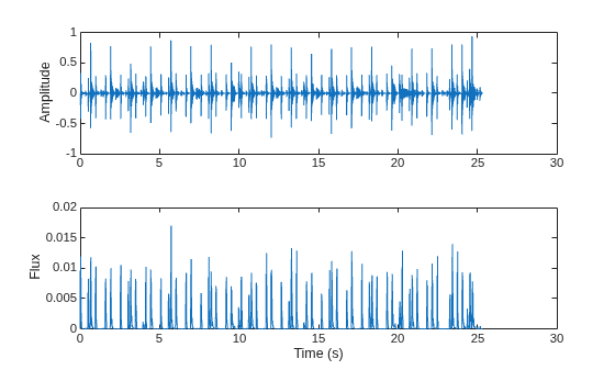Figure contains 2 axes objects. Axes object 1 with ylabel Amplitude contains an object of type line. Axes object 2 with xlabel Time (s), ylabel Flux contains an object of type line.