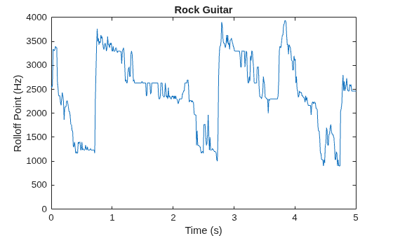 Figure contains an axes object. The axes object with title Rock Guitar, xlabel Time (s), ylabel Rolloff Point (Hz) contains an object of type line.