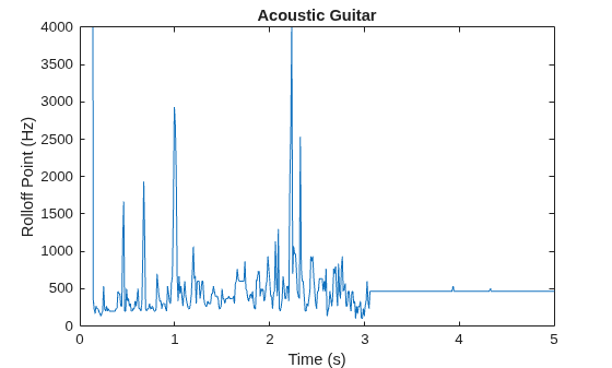 Figure contains an axes object. The axes object with title Acoustic Guitar, xlabel Time (s), ylabel Rolloff Point (Hz) contains an object of type line.