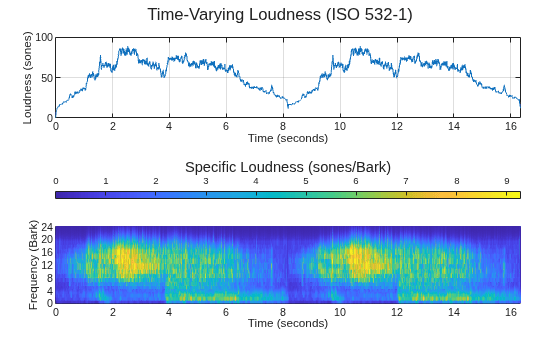 Figure contains 2 axes objects and another object of type subplottext. Axes object 1 with xlabel Time (seconds), ylabel Loudness (sones) contains an object of type line. Axes object 2 with xlabel Time (seconds), ylabel Frequency (Bark) contains an object of type surface.