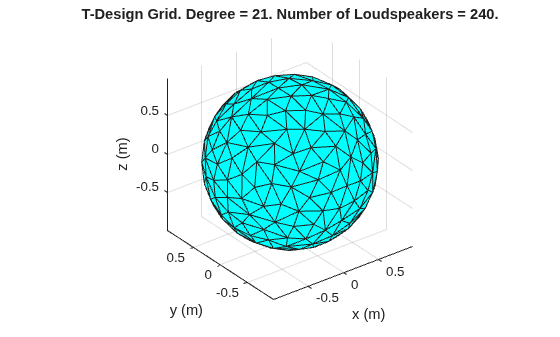 Figure contains an axes object. The axes object with title T-Design Grid. Degree = 21. Number of Loudspeakers = 240., xlabel x (m), ylabel y (m) contains an object of type patch.