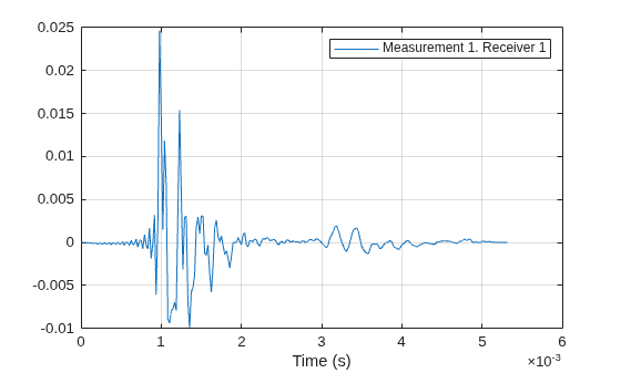 Figure contains an axes object. The axes object with xlabel Time (s) contains an object of type line. This object represents Measurement 1. Receiver 1.