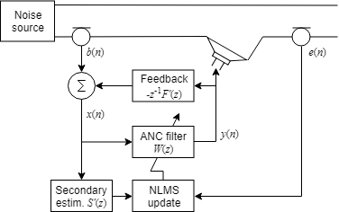 Road active noise online cancellation