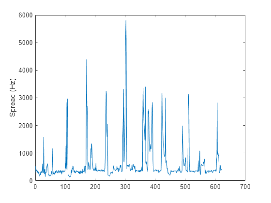 Figure contains an axes object. The axes object with ylabel Spread (Hz) contains an object of type line.