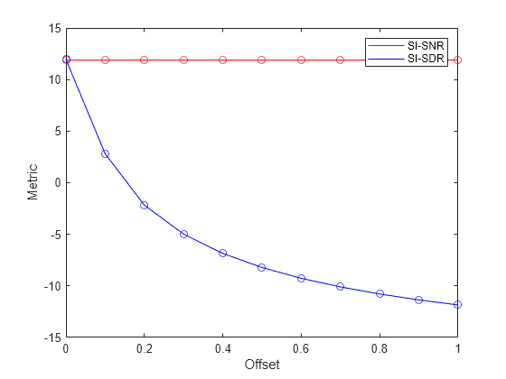 Figure contains an axes object. The axes object with xlabel Offset, ylabel Metric contains 4 objects of type line. One or more of the lines displays its values using only markers These objects represent SI-SNR, SI-SDR.