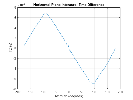 Figure contains an axes object. The axes object with title Horizontal Plane Interaural Time Difference, xlabel Azimuth (degrees), ylabel ITD (s) contains an object of type line.