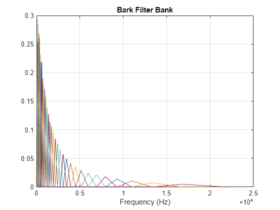 Figure contains an axes object. The axes object with title Bark Filter Bank, xlabel Frequency (Hz) contains 32 objects of type line.