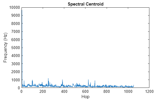 Figure contains an axes object. The axes object with title Spectral Centroid, xlabel Hop, ylabel Frequency (Hz) contains an object of type line.