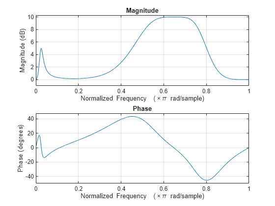 dsp 2181 coefficients to matlab b,a