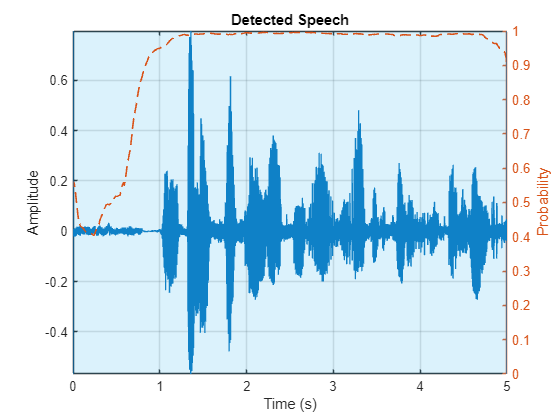 Figure contains an axes object. The axes object with title Detected Speech, xlabel Time (s), ylabel Amplitude contains 5 objects of type line, constantline, patch.