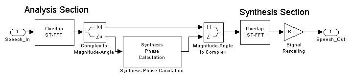 Pitch Shifting and Time Dilation Using a Phase Vocoder in MATLAB