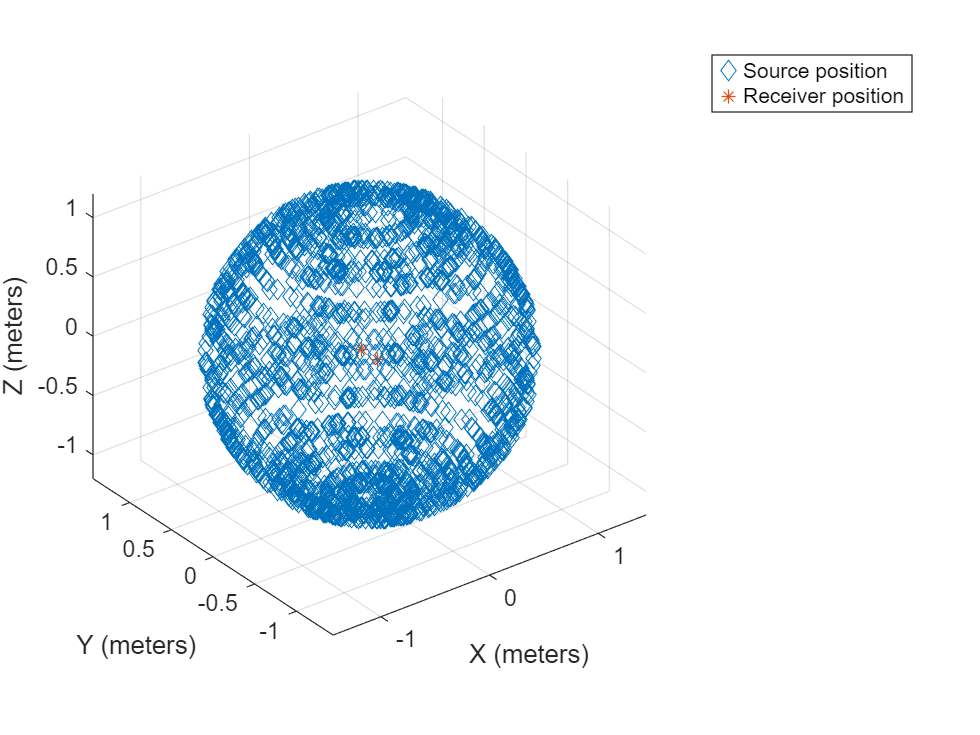 Figure contains an axes object. The axes object with xlabel X (meters), ylabel Y (meters) contains 2 objects of type line. One or more of the lines displays its values using only markers These objects represent Source position, Receiver position.