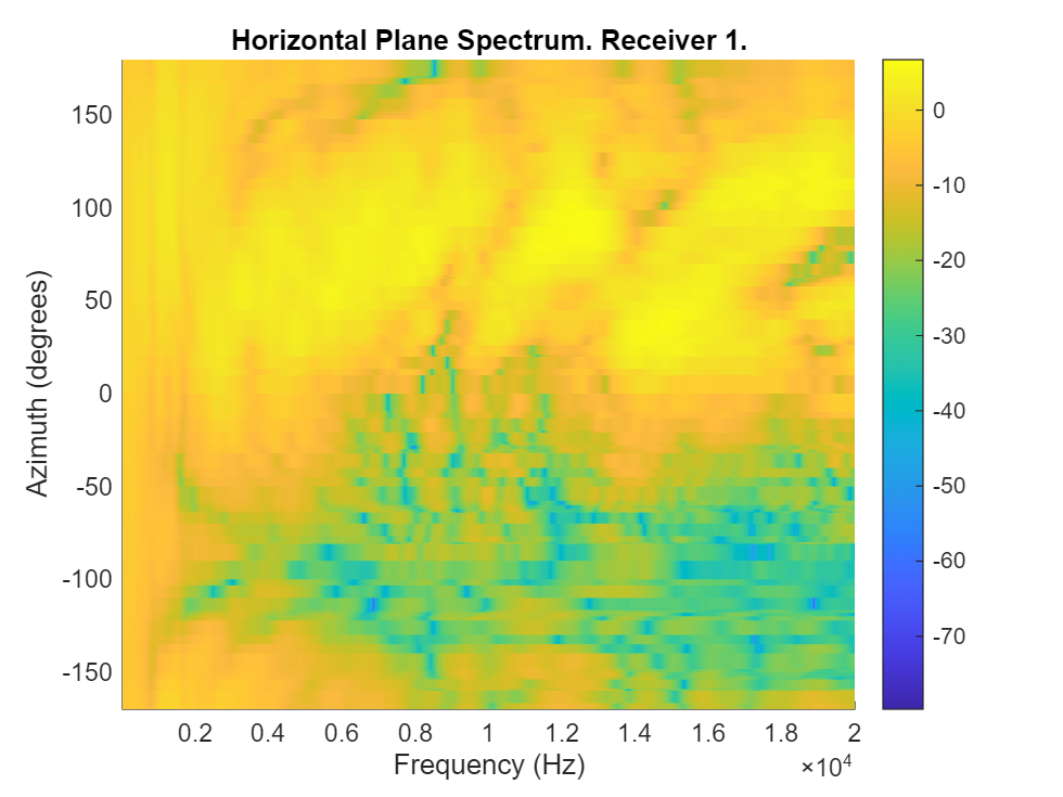 Figure contains an axes object. The axes object with title Horizontal Plane Spectrum. Receiver 1., xlabel Frequency (Hz), ylabel Azimuth (degrees) contains an object of type surface.