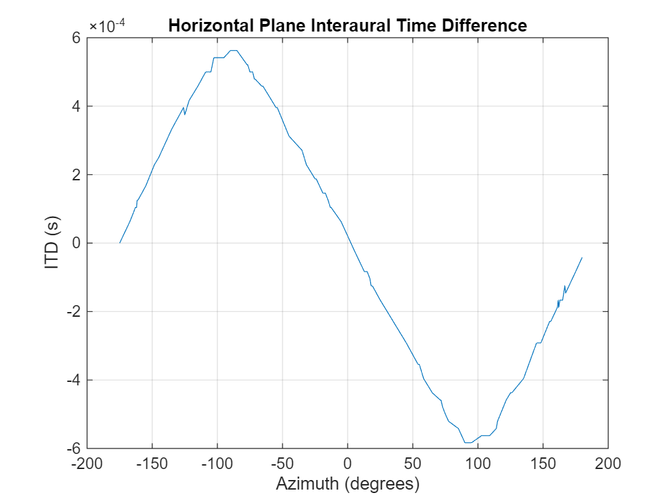 Figure contains an axes object. The axes object with title Horizontal Plane Interaural Time Difference, xlabel Azimuth (degrees), ylabel ITD (s) contains an object of type line.