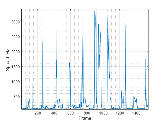 Figure contains an axes object. The axes object with xlabel Frame, ylabel Spread (Hz) contains an object of type line.