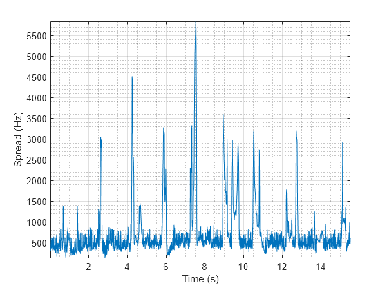 Figure contains an axes object. The axes object with xlabel Time (s), ylabel Spread (Hz) contains an object of type line.