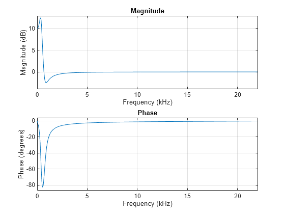 Design shelving equalizer - MATLAB designShelvingEQ ...