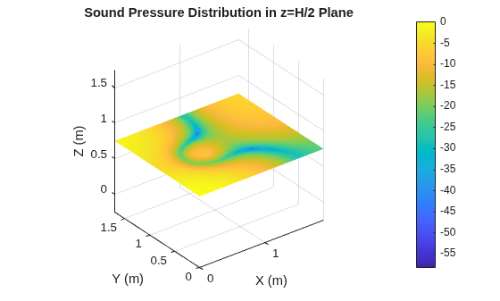 Figure contains an axes object. The axes object with title Sound Pressure Distribution in z=H/2 Plane, xlabel X (m), ylabel Y (m) contains an object of type surface.