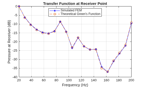 Figure contains an axes object. The axes object with title Transfer Function at Receiver Point, xlabel Frequency (Hz), ylabel Pressure at Receiver (dB) contains 2 objects of type line. These objects represent Simulated FEM, Theoretical Green's Function.