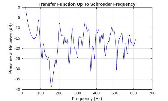 Figure contains an axes object. The axes object with title Transfer Function Up To Schroeder Frequency, xlabel Frequency (Hz), ylabel Pressure at Receiver (dB) contains an object of type line.