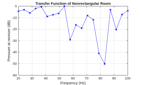 Figure contains an axes object. The axes object with title Transfer Function of Nonrectangular Room, xlabel Frequency (Hz), ylabel Pressure at receiver (dB) contains an object of type line.