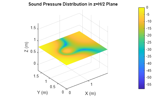 Figure contains an axes object. The axes object with title Sound Pressure Distribution in z=H/2 Plane, xlabel X (m), ylabel Y (m) contains an object of type surface.