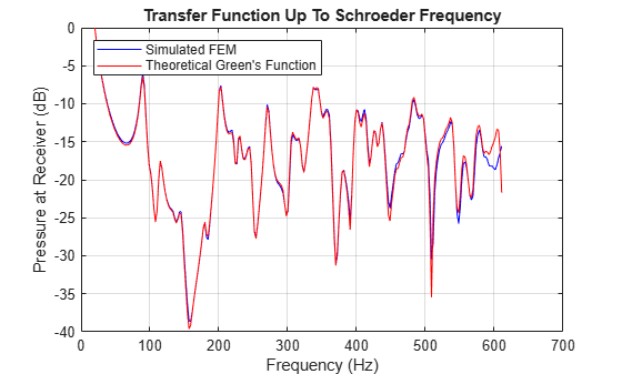 Figure contains an axes object. The axes object with title Transfer Function Up To Schroeder Frequency, xlabel Frequency (Hz), ylabel Pressure at Receiver (dB) contains 2 objects of type line. These objects represent Simulated FEM, Theoretical Green's Function.