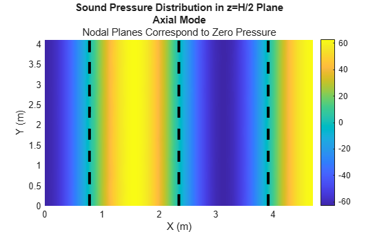 Figure contains an axes object. The axes object with title Sound Pressure Distribution in z=H/2 Plane Axial Mode, xlabel X (m), ylabel Y (m) contains 4 objects of type surface, line.