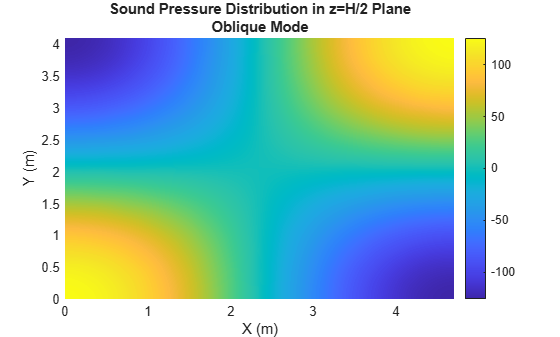 Figure contains an axes object. The axes object with title Sound Pressure Distribution in z=H/2 Plane Oblique Mode, xlabel X (m), ylabel Y (m) contains an object of type surface.