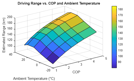 Figure Range vs. COP and Ambient Temperature contains an axes object. The axes object with title Driving Range vs. COP and Ambient Temperature, xlabel COP, ylabel Ambient Temperature ( degree C) contains an object of type surface.