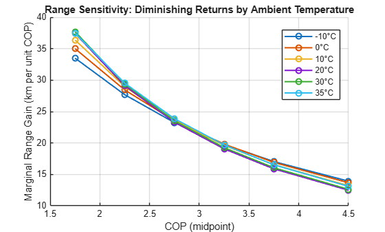 Figure Range Sensitivity by Ambient Temperature contains an axes object. The axes object with title Range Sensitivity: Diminishing Returns by Ambient Temperature, xlabel COP (midpoint), ylabel Marginal Range Gain (km per unit COP) contains 6 objects of type line. These objects represent -10\circC, 0\circC, 10\circC, 20\circC, 30\circC, 35\circC.