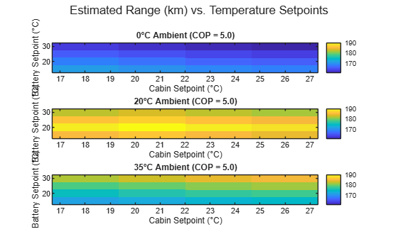 Figure Range vs. Setpoints by Ambient Condition contains 3 axes objects and another object of type subplottext. Axes object 1 with title 0 degree C Ambient (COP = 5 . 0 ), xlabel Cabin Setpoint (\circC), ylabel Battery Setpoint (\circC) contains an object of type image. Axes object 2 with title 20 degree C Ambient (COP = 5 . 0 ), xlabel Cabin Setpoint (\circC), ylabel Battery Setpoint (\circC) contains an object of type image. Axes object 3 with title 35 degree C Ambient (COP = 5 . 0 ), xlabel Cabin Setpoint (\circC), ylabel Battery Setpoint (\circC) contains an object of type image.