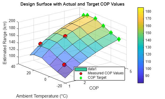 Figure Design Surface with Measured COP Values contains an axes object. The axes object with title Design Surface with Actual and Target COP Values, xlabel COP, ylabel Ambient Temperature ( degree C) contains 3 objects of type surface, scatter. These objects represent Measured COP Values, COP Target.