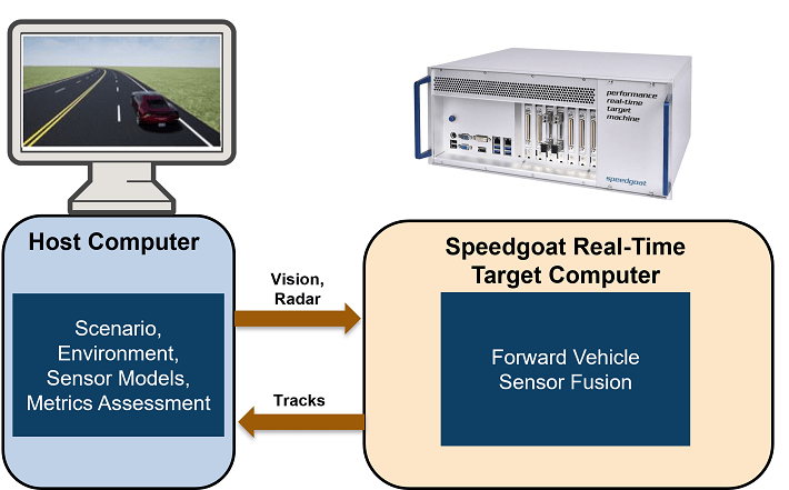 Automate Real-Time Testing for Forward Vehicle Sensor Fusion