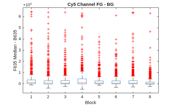 Figure contains an axes object. The axes object with title Cy5 Channel FG - BG, xlabel Block, ylabel F635 Median - B635 contains 56 objects of type line. One or more of the lines displays its values using only markers