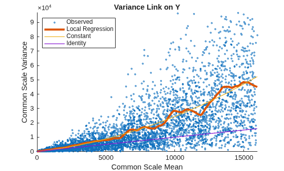 Figure contains an axes object. The axes object with title Variance Link on Y, xlabel Common Scale Mean, ylabel Common Scale Variance contains 4 objects of type line. One or more of the lines displays its values using only markers These objects represent Observed, Local Regression, Constant, Identity.