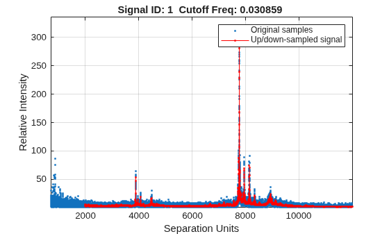 Figure contains an axes object. The axes object with title Signal ID: 1 Cutoff Freq: 0.030859, xlabel Separation Units, ylabel Relative Intensity contains 2 objects of type line. One or more of the lines displays its values using only markers These objects represent Original samples, Up/down-sampled signal.