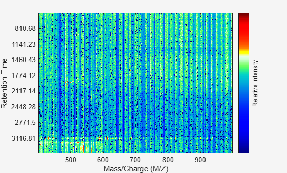 Figure contains an axes object. The axes object with xlabel Mass/Charge (M/Z), ylabel Retention Time contains an object of type image.