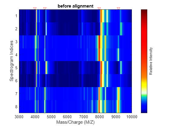 Figure contains an axes object. The axes object with title before alignment, xlabel Mass/Charge (M/Z), ylabel Spectrogram Indices contains an object of type image.