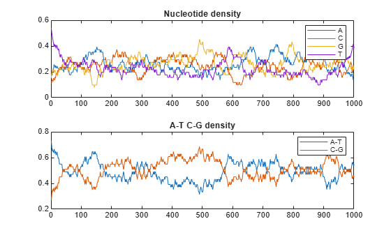 Figure contains 2 axes objects. Axes object 1 with title Nucleotide density contains 4 objects of type line. These objects represent A, C, G, T. Axes object 2 with title A-T C-G density contains 2 objects of type line. These objects represent A-T, C-G.
