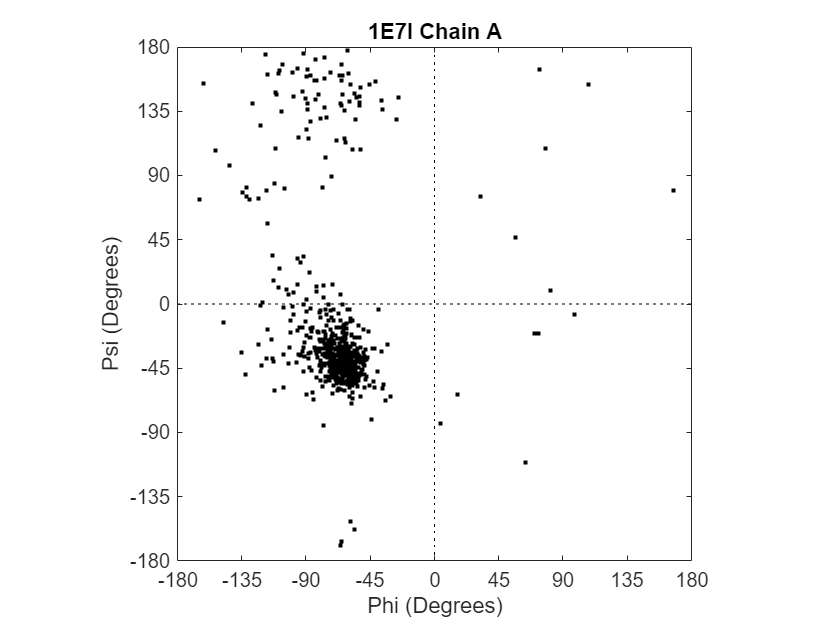 Figure Ramachandran Plot: 1E7I Chain A contains an axes object. The axes object with title 1E7I Chain A, xlabel Phi (Degrees), ylabel Psi (Degrees) contains 3 objects of type line. One or more of the lines displays its values using only markers