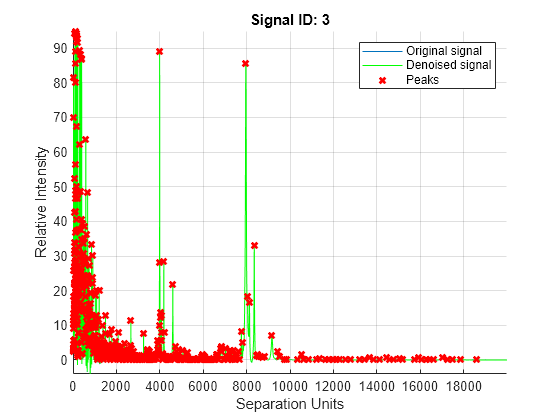 Figure contains an axes object. The axes object with title Signal ID: 3, xlabel Separation Units, ylabel Relative Intensity contains 3 objects of type line. One or more of the lines displays its values using only markers These objects represent Original signal, Denoised signal, Peaks.