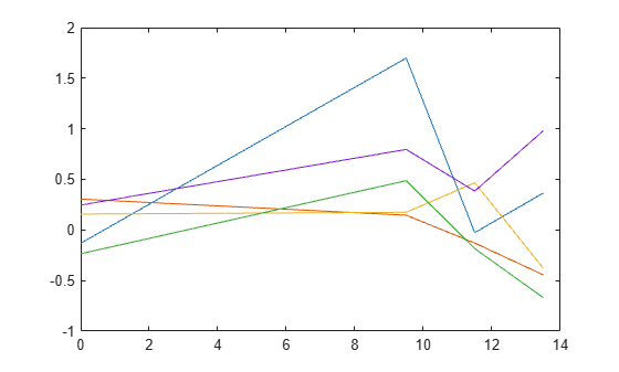Figure contains an axes object. The axes object contains 5 objects of type line.