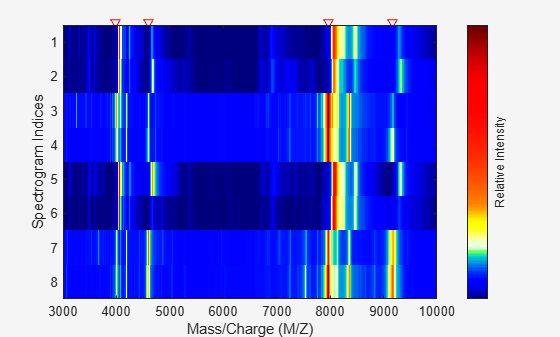 Figure contains an axes object. The axes object with xlabel Mass/Charge (M/Z), ylabel Spectrogram Indices contains an object of type image.