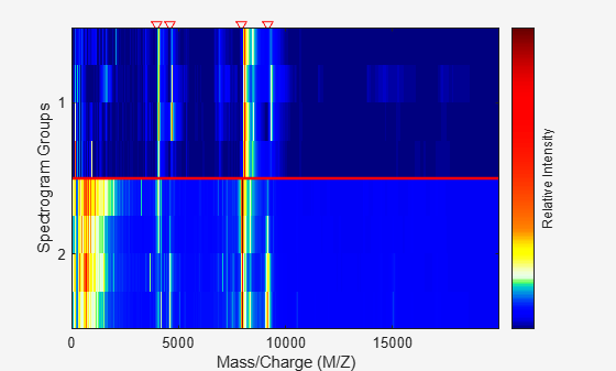 Figure contains an axes object. The axes object with xlabel Mass/Charge (M/Z), ylabel Spectrogram Groups contains 2 objects of type image, line.