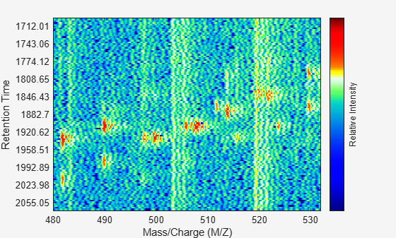 Figure contains an axes object. The axes object with xlabel Mass/Charge (M/Z), ylabel Retention Time contains 2 objects of type image, line. One or more of the lines displays its values using only markers This object represents Centroids.