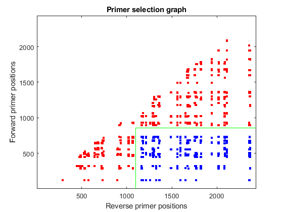 Exploring Primer Design