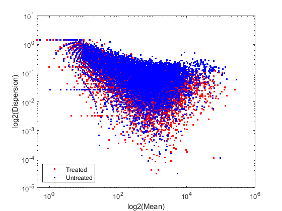 matlab log2 scale Seq Differentially Expressed RNA Genes from Identifying